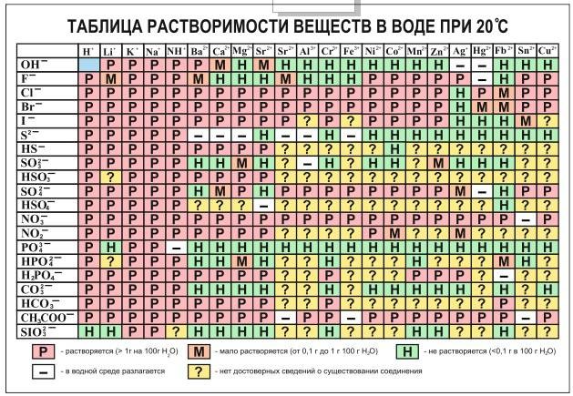 Таблица растворимости веществ